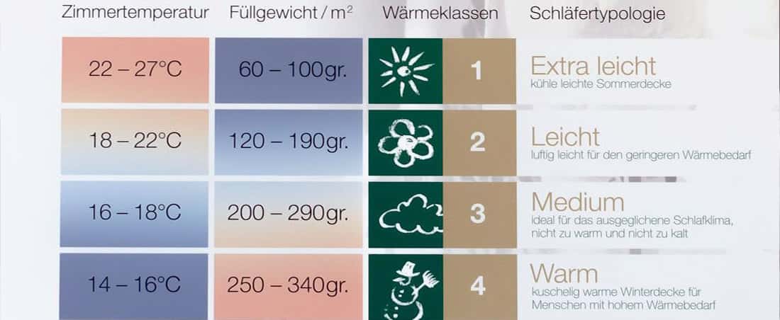 Welche Decke - Wärmestufen